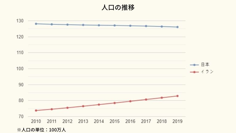 日本とイランの人口推移グラフ